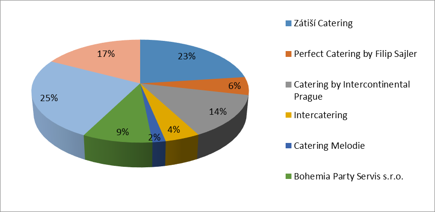 Otázka č. 1: Slyšeli jste jiţ někdy o některé z níţe uvedených cateringových firem? Graf 2: Dotazník otázka č.