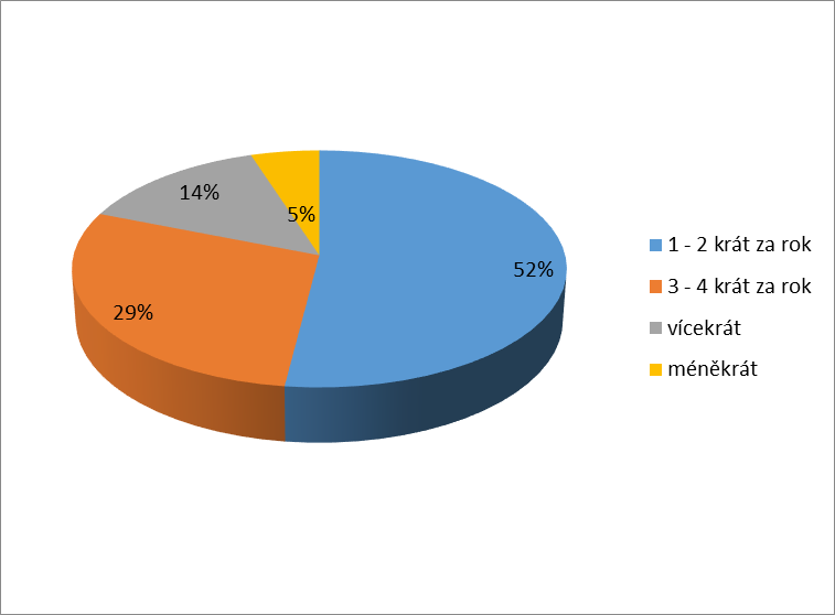 Otázka č. 2: Jak často se zúčastňujete cateringové akce? Graf 3: Dotazník otázka č.