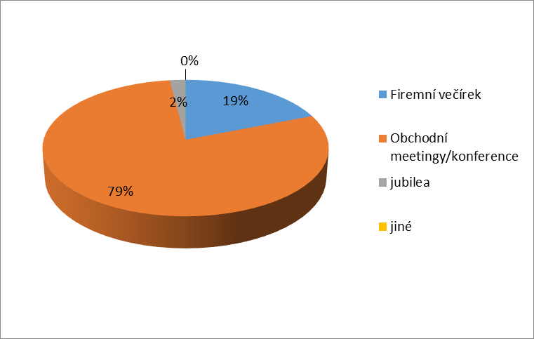 Otázka č. 4: K jaké příleţitosti se Vámi navštívená cateringová akce obvykle vztahuje? Graf 5: Dotazník otázka č.