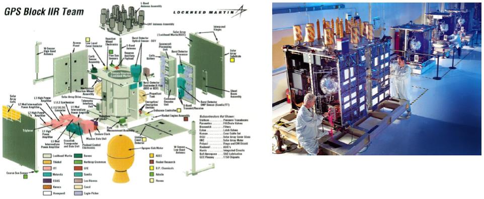 Ksmický segment GPS Družice různéh stáří a různé technlgické úrvně