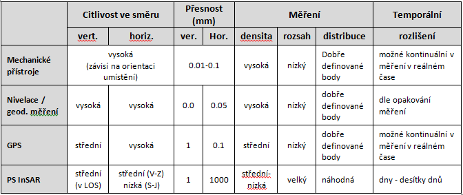 Možnosti a omezení metody PS InSAR Porovnání s konvenčními (pozemními) metodami GPS, nivelace, tachymetrie, geotechnické metody (inklinometrie,.