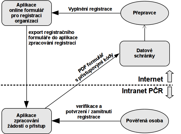 2. Stručný popis navrhovaného mechanismu zpracovávání informací (od vstupu po výstup): Systém se bude sestávat z několika dílčích podsystémů.