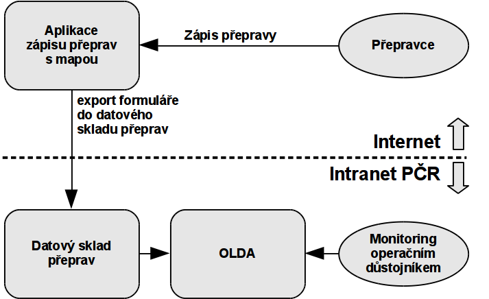 2) Webová aplikace pro práci přepravců s informacemi/formulářem o přepravě (vytváření, editace, odesílání do prostředí Policie ČR), interaktivní formulář s mapovým podkladem Internet.