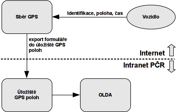5) Předpokládá se vytvoření samostatného úložiště zeměpisné polohy GPS (resp. polohy z navigačního systému Galileo). Tento bude ukládat a zpřístupňovat aktuální polohy monitorovaných vozidel.