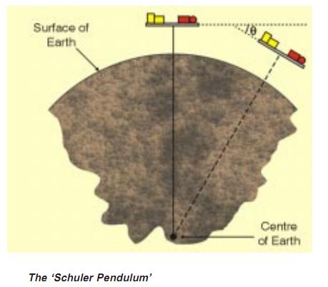 Schuler pendulum v/ R R 6378 km -1 v 10 m.s 1.