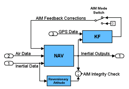 Sensor Fusion Magnetometers GPS systems