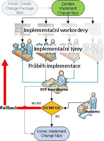 Většinou to nebývá přímo technik, jelikož je vyžadován určitý přehled i nad činností ostatních oddělení. Tato osoba je po dobu implementace central point of contact pro všechny implementační týmy.