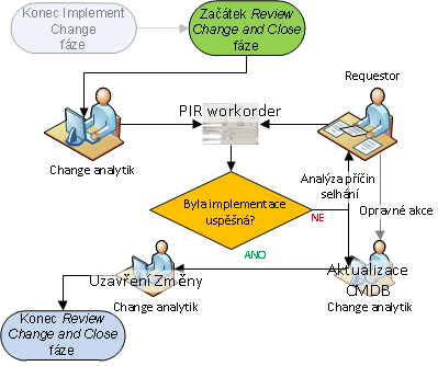 requestor popřípadě se uplatňuje společný dialog zúčastněných stran, kde hlavní metrikou je povedlo se/nepovedlo s tím, že konečné rozhodnutí je vždy na Change managerovi. 3.7.