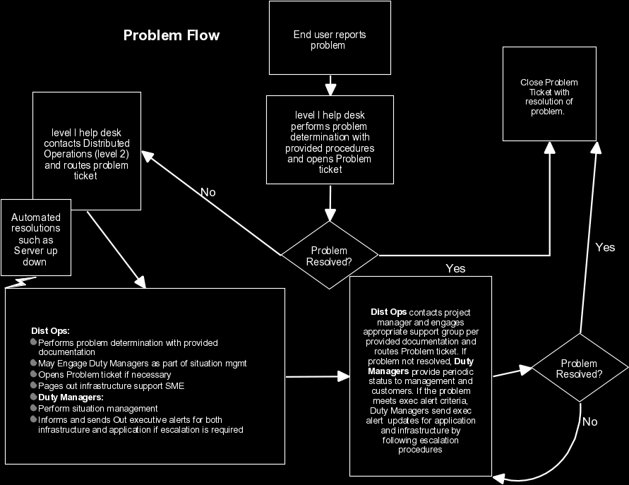 Cíle přednášky a opakování Change Management Problem Management Životní cyklus problému Popis problému Řešení problémů