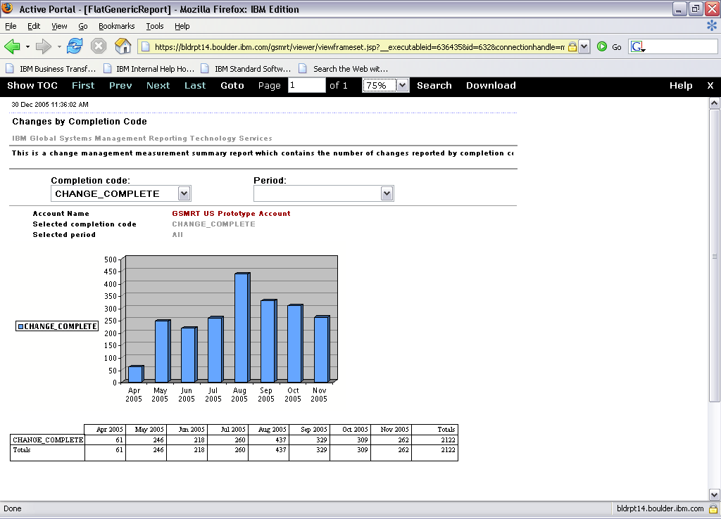 Global Systems Management Reporting Technology Changes by Completion Code