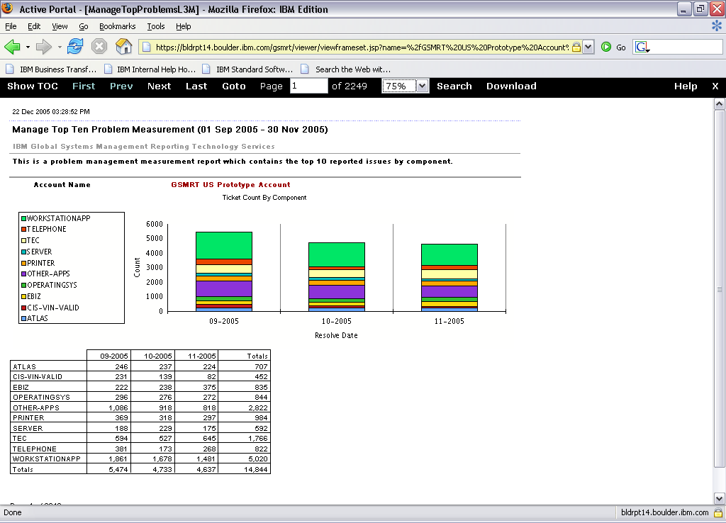 Global Systems Management Reporting Technology Manage Top Problems 11