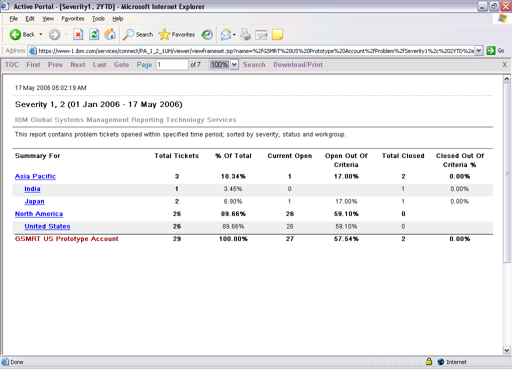 Global Systems Management Reporting Technology Severity 1 & 2 - Summary