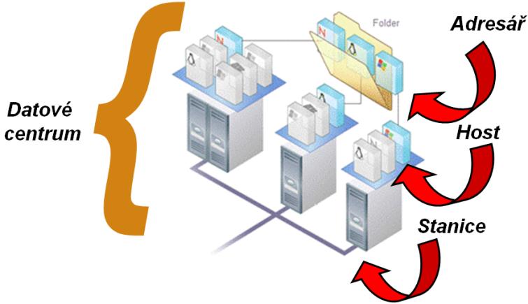 Ucelená podpora virtualizačních prostředí Plná image záloha pro virtuální stroje VMware and