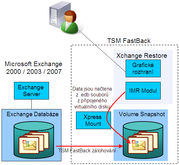 TSM FastBack a aplikace MS Exchange TSM FastBack 6 umožňuje rychlou online konzistentní zálohu a obnovu celé databáze či jednotlivých objektů aplikace Microsoft Exchange: Poštovní zprávy a