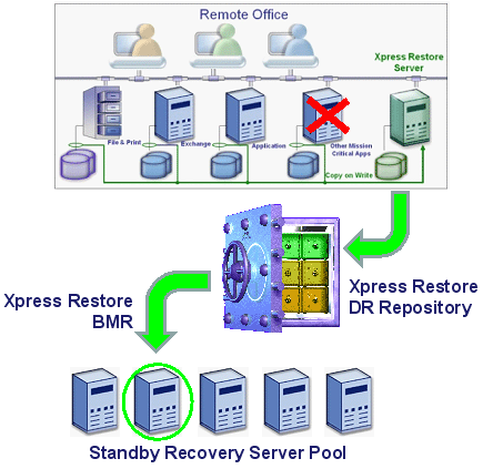 TSM FastBack a obnova operačního systému Bare Metal Recovery Kompletní obnova zálohovaného stroje (BRM) po pádu systémové partition Obnova operačního systému MS Windows i na odlišný hardware Obnova