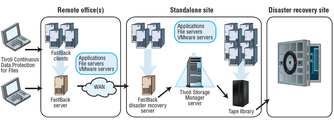 Tivoli Storage Manager 6 je klíčová část centrálního, variabilního a hardwarové/softwarově neomezeného zálohovacího řešení Data Center TSM FastBack for Workstation: Kontinuální ochrana pro mobilní