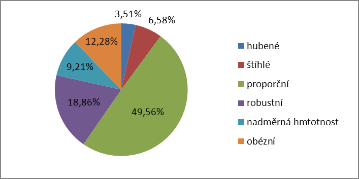 Obezita u dětí ve školním věku roč. 4, č. 1/2013 obézních 9 % dětí. Vyšší zastoupení procent dětí s nadváhou bylo naopak v 9. třídách, kde bylo 10 % dětí s nadměrnou hmotností. Ve 4.