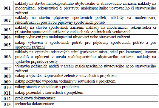 6) LIMITACE INVESTIC DLE PODMÍNEK OPATŘENÍ III. - L.3 - PODPORA CESTOVNÍHO RUCHU PROGRAMU ROZVOJE VENKOVA V rámci předkládaných žádosti MZE a SZIF limitují jednotlivé výdaje.