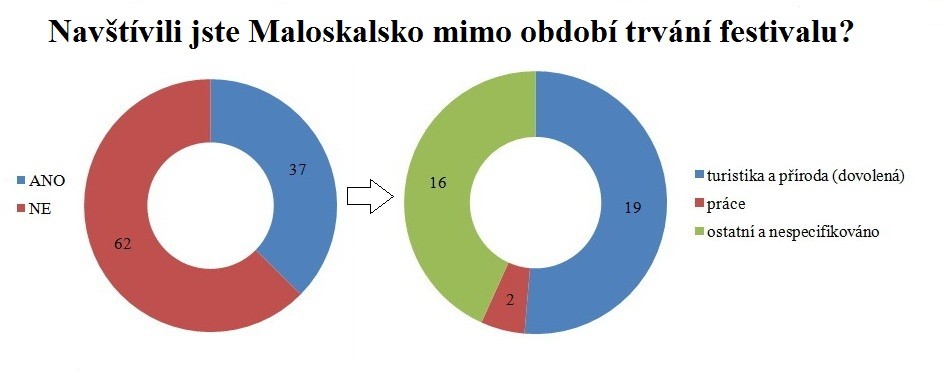 Obr. 15: Spokojenost s nabídkou služeb v obci Malá Skála (pramen: vlastní šetření) 6. Navštívili jste Maloskalsko mimo období trvání festivalu?