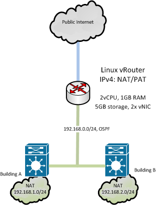 NAT/PAT směrovače vrouter s Debian Linux dvě síťová rozhraní konzumuje malé kapacity OSPF v této