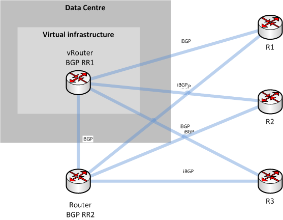 BGP route reflector min.