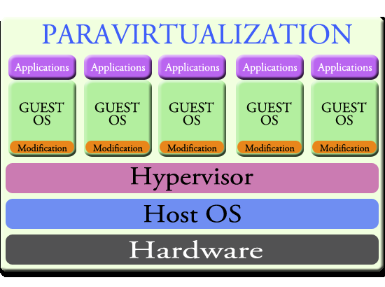 hardwaru nosiče serveru. Touto izolací je eliminována možnost přetížení způsobená jinými uživateli na nosiči. [9] Obrázek č. 6: Paravirtualizace Zdroj: https://www.google.cz/search?