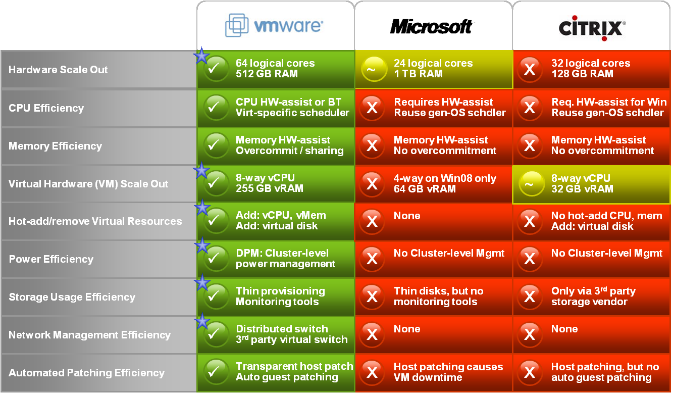 2 Komparace virtualizačních prostředí V tabulce č. 1 jsou porovnávány virtualizační architektury VMware, Microsoft a Citrix.