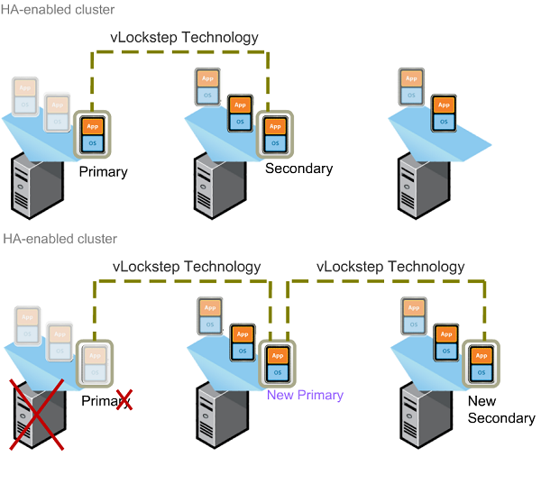 Fault Tolerance Pro některé uživatele nemusí být funkce HA dostačující, protože vyšší dostupnost není zajištěna podle jejich představ.