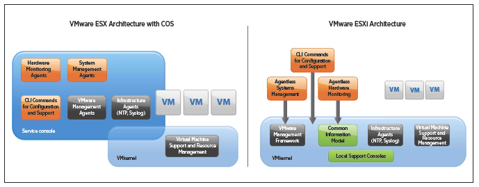 Obrázek č. 21: Architektury ESX a ESXi Zdroj: http://virtualization.info/en/news/2011/05/paper-vmware-esxi-4-1-operations-migration-guide.html Na obrázku č.