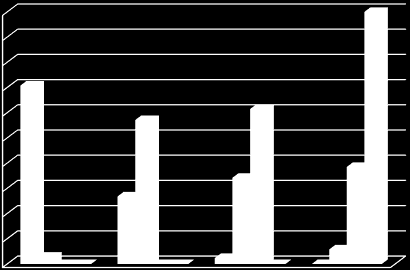 Relativní četnost hodnocení [%] ExFoS - Expert Forensic Science Souhrnné hodnocení jízdních zkoušek 100 100 90 80 70 60 50 40 30 70,8 57,1 26,8 61,5 34,2 38,5 bezpečné málo nebezpečné nebezpečné