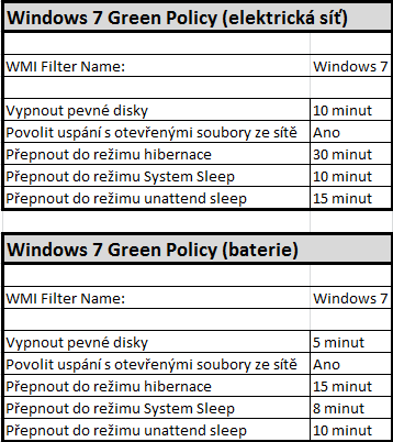 Skupinová politika: Obrázek 111110: Nastavení Group Policy objektu pro řízení spotřeby Windows 7 Popis jednotlivých termínů v rámci použité skupinové politiky: WMI Filter Name WMI (Windows Management