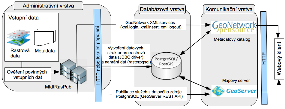 2.6.4 Vizualizační systém Třetí klíčovou součástí je serverová technologie pro distribuci map.