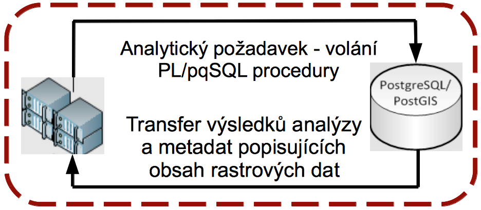 zpracování obrazu je nutné data přenést z databáze do aplikace k tomu určené, viz Obrázek 2.