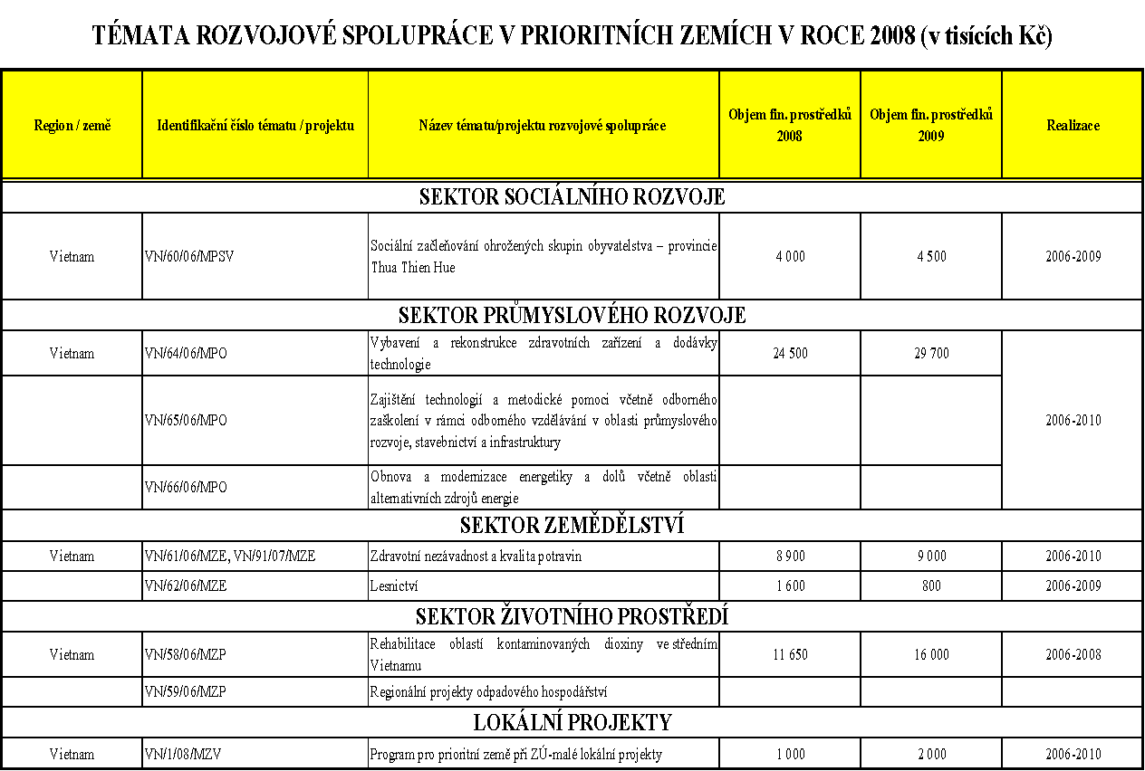 Tabulka 1: Témata rozvojové spolupráce ČR v prioritních zemích 1 1. 2.