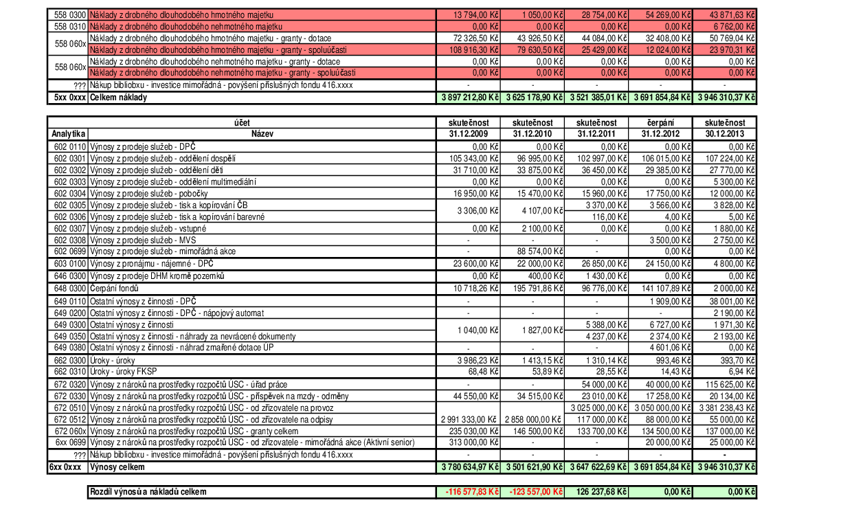 V uvedené tabulce se v posledních letech uvádí hospodářský výsledek na 0,- Kč je tam pro rok 2013 už zaúčtována vratka zřizovateli ve výši dosaženého zisku, respektive o tu je snížena výnosová