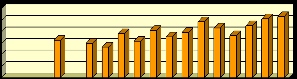 6.2.1 Celkem knihovních dokumentů (knihy, zvukové knihy a nosiče) za léta 1991 2013: 90000 80000 70000 60000 50000 40000 30000 20000 10000 0 1991 1993 1995 1997 1999 2001 2003 2005 2007 2009 2011