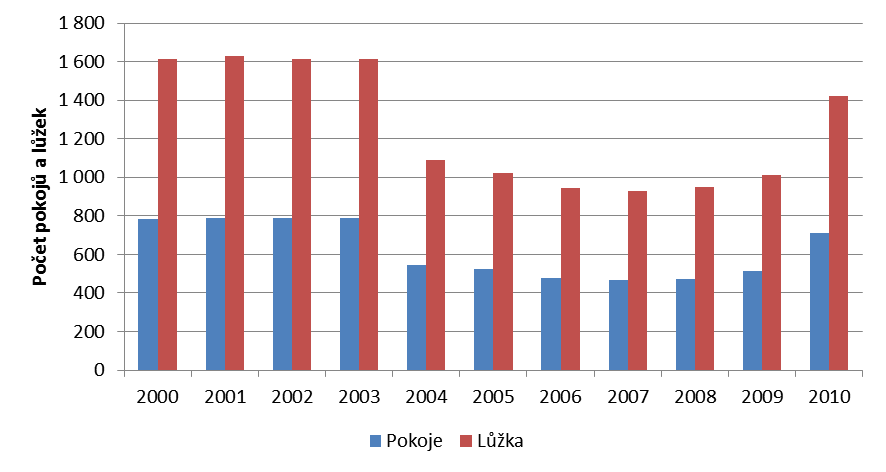 103 Strategie rozvoje statutárního města Zlína do roku 2020 Zlín 2020 (analytická část) Tabulka 2-15: Srovnání krajských měst České republiky (bez hlavního města Prahy) vzhledem k ukazateli počtu