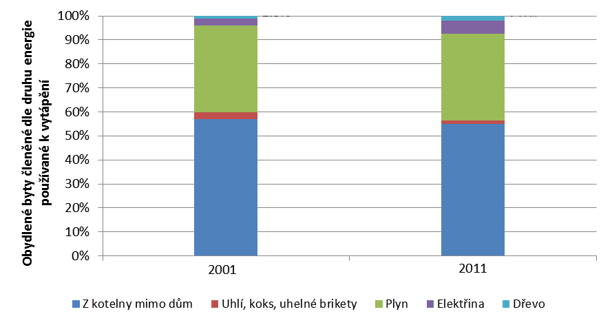 132 Strategie rozvoje statutárního města Zlína do roku 2020 Zlín 2020 (analytická část) elektrickou energií převážně z transformovny Mladcová, která se nachází na severním okraji města a je v majetku