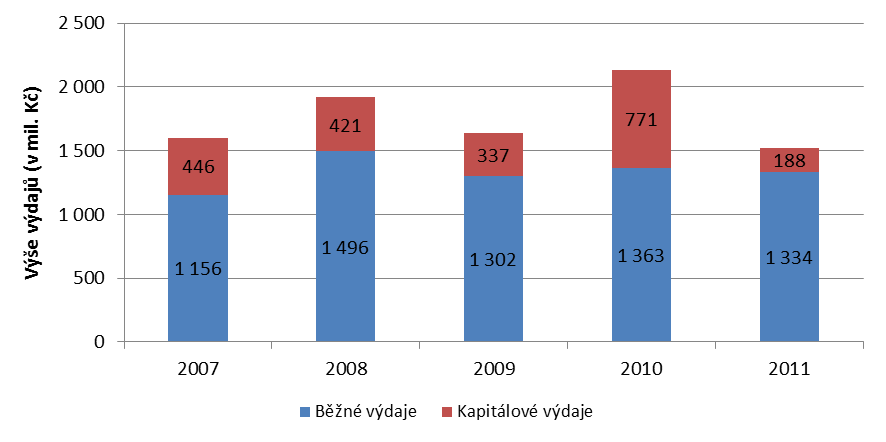 172 Strategie rozvoje statutárního města Zlína do roku 2020 Zlín 2020 (analytická část) Následující pasáže textu budou věnovány výdajům rozpočtu statutárního města Zlína ve sledovaném období.