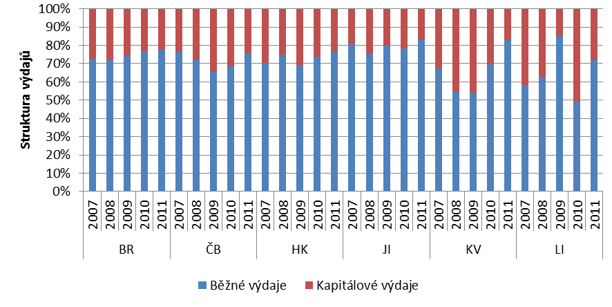 173 Strategie rozvoje statutárního města Zlína do roku 2020 Zlín 2020 (analytická část) Obrázek 5-8: Srovnání krajských měst České republiky (bez hlavního města Prahy) vzhledem k výši výdajů na 1