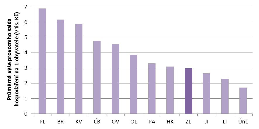 176 Strategie rozvoje statutárního města Zlína do roku 2020 Zlín 2020 (analytická část) Obrázek 5-13: Výše běžných příjmů a běžných výdajů rozpočtu statutárního města Zlína vč.