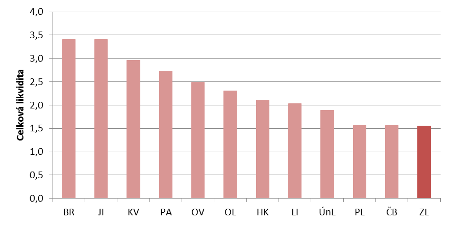 177 Strategie rozvoje statutárního města Zlína do roku 2020 Zlín 2020 (analytická část) Obrázky 5-15 a 5-16 se věnují postavení statutárního města Zlína mezi ostatními krajskými městy, a to v rámci