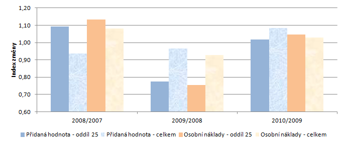 233 Strategie rozvoje statutárního města Zlína do roku 2020 Zlín 2020 (analytická část) Zdroj: vlastní zpracování na základě dat databáze firem a institucí Albertina a obchodního rejstříku; data pro