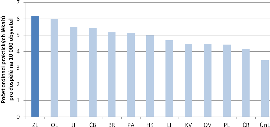 zdravotnických zařízení ústavní péče, 1 malým sdruženým ambulantním zařízením, 47 samostatnými ordinacemi praktického lékaře pro dospělé, 16 samostatnými ordinacemi praktického lékaře pro děti a