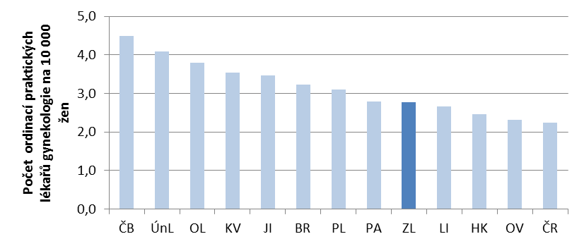 31 Strategie rozvoje statutárního města Zlína do roku 2020 Zlín 2020 (analytická část) Obrázek 1-19: Počet v Registru zdravotnických zařízení evidovaných samostatných ordinací praktického lékaře pro