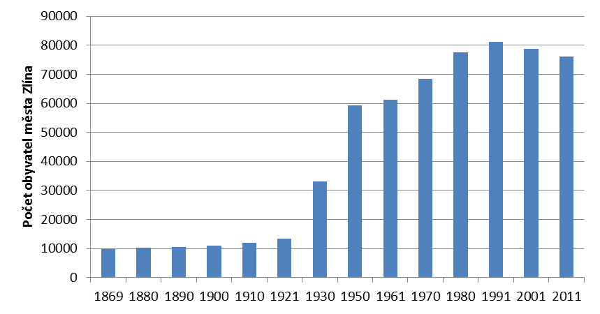 5 Strategie rozvoje statutárního města Zlína do roku 2020 Zlín 2020 (analytická část) TO 1 - OBYVATELSTVO, BYDLENÍ A OBČANSKÁ VYBAVENOST První tematická oblast Strategie Zlín 2020 se blíže zabývá