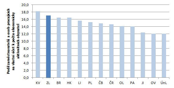 61 Strategie rozvoje statutárního města Zlína do roku 2020 Zlín 2020 (analytická část) ze silných stránek města Zlína v rámci utváření podnikatelského prostředí města (viz obrázek 2-2).