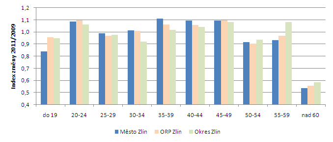 67 Strategie rozvoje statutárního města Zlína do roku 2020 Zlín 2020 (analytická část) obdobnou situaci lze pozorovat i v případě okresu Zlín (viz obrázek 2-8).