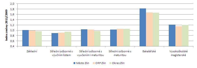 68 Strategie rozvoje statutárního města Zlína do roku 2020 Zlín 2020 (analytická část) respektive s úplným středním odborným vzděláním s maturitou (666 osob).