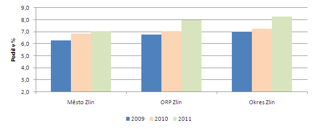 69 Strategie rozvoje statutárního města Zlína do roku 2020 Zlín 2020 (analytická část) Obrázek 2-11 pak doplňuje uvedené poznatky o naznačení nového trendu a to zvyšujícího se podílu uchazečů o